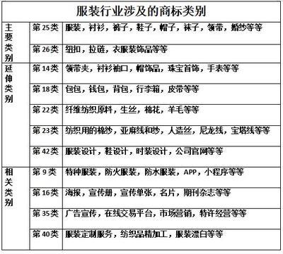 服装行业究竟需要注册哪些类别的商标,才能受到保护?(四)